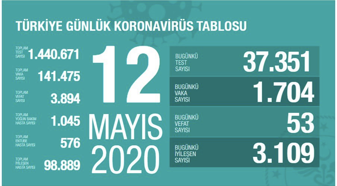Türkiye’de koronavirüsten can kaybı 3 bin 894’e yükseldi