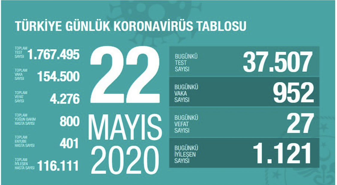 Türkiye’de koronavirüsten can kaybı 4 bin 276’ya yükseldi
